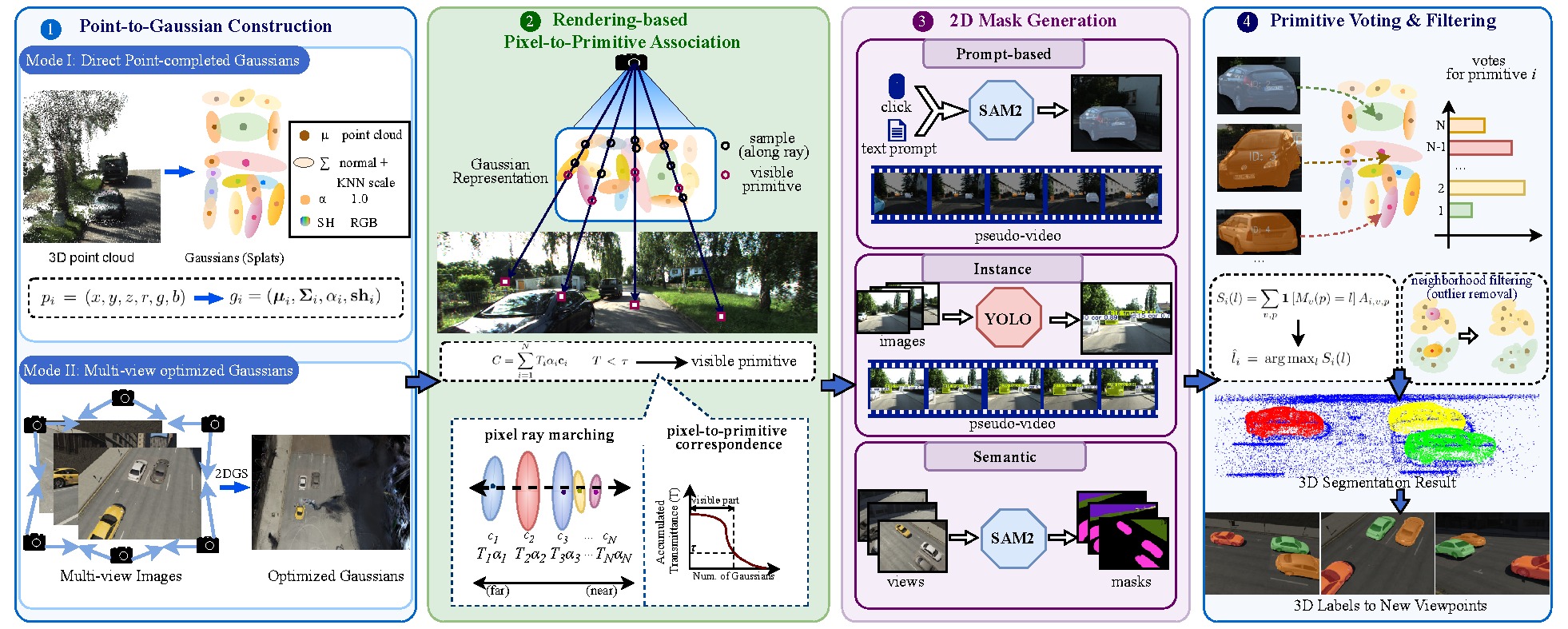 The CDSeg pipeline: Gaussian carrier construction, rendering-based pixel-to-primitive association, 2D mask generation, and multi-view label fusion.