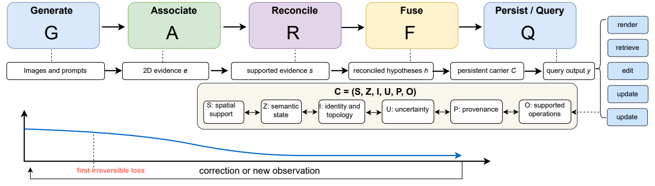Formal LAF decision trace, six-field persistent-carrier contract, recoverable hypothesis band, and correction feedback.