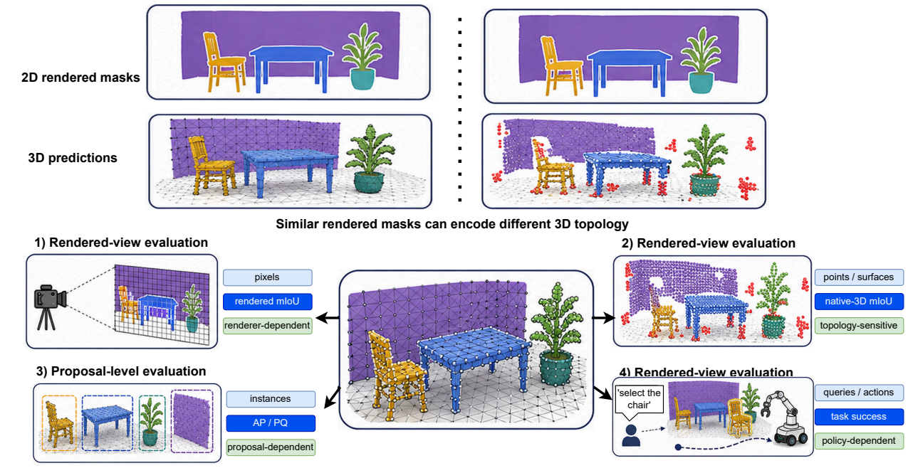 Comparison of rendered-view, native-3D, proposal-level, and downstream evaluation contracts.