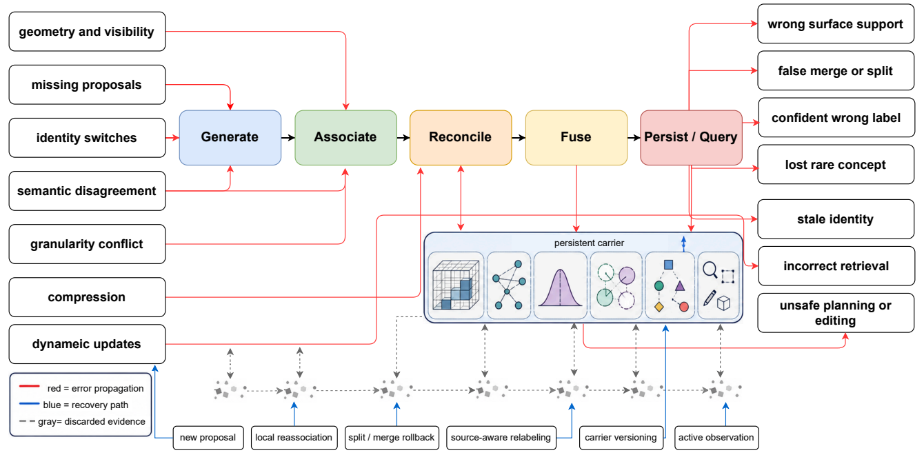 Error propagation, discarded evidence, and recovery paths across the five LAF operators and persistent carrier.