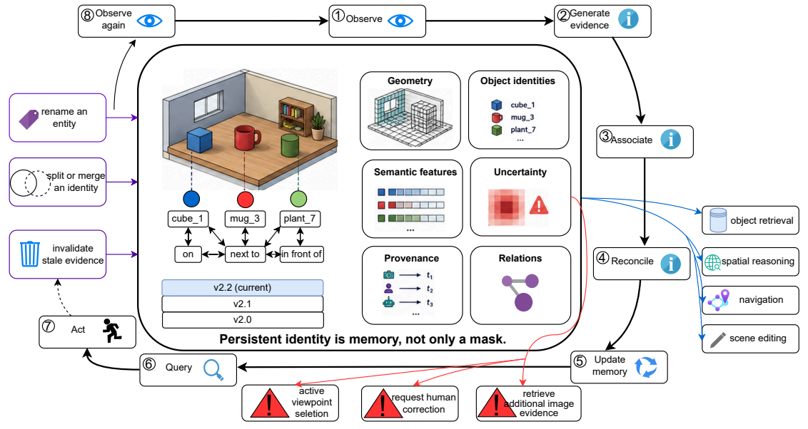 Closed agentic perception loop connecting observation, evidence, association, reconciliation, memory, query, action, and correction.