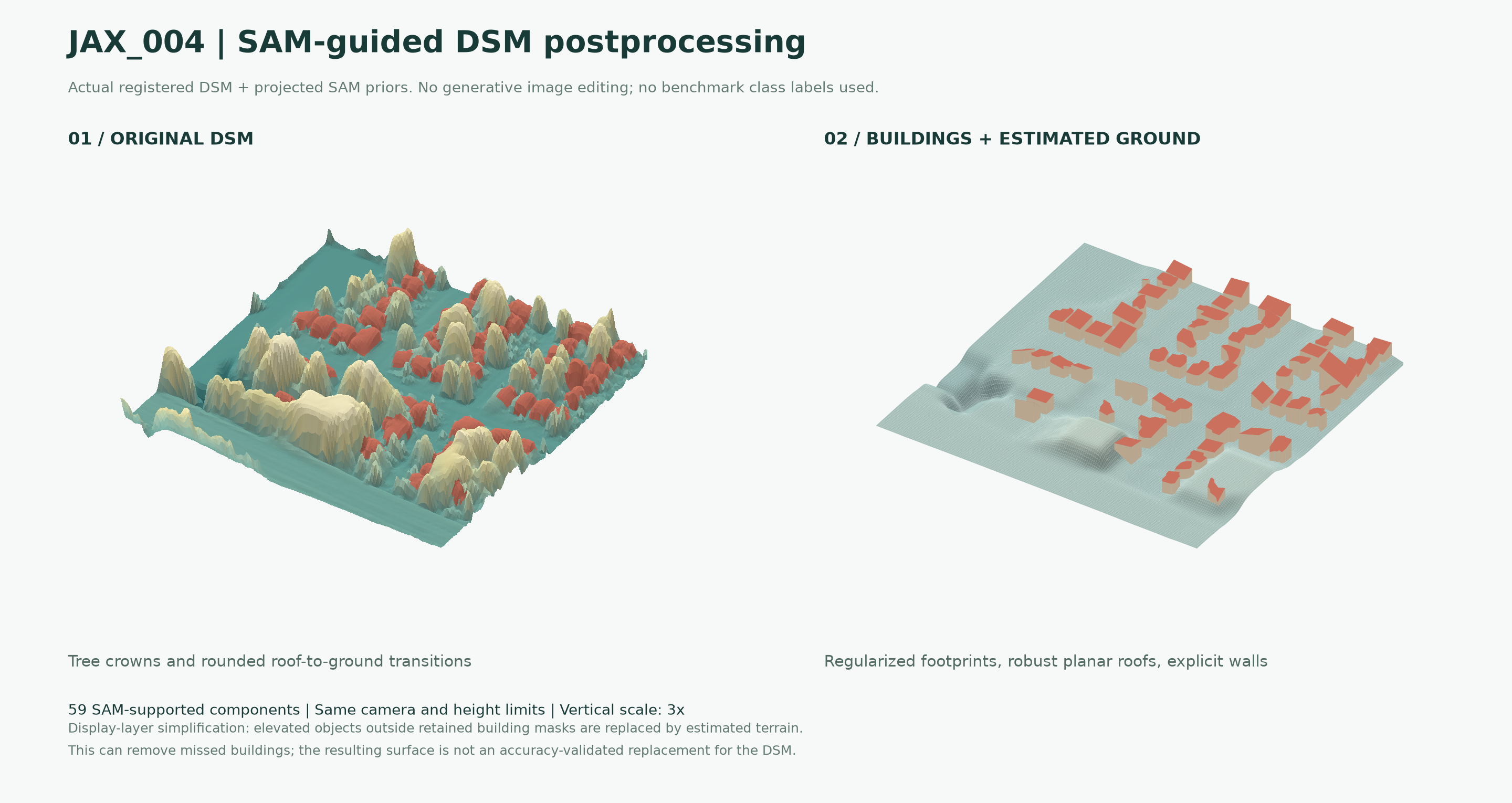 Before and after SAM-guided postprocessing: original DSM with vegetation on the left; regularized buildings and estimated ground on the right. Same camera and 3x vertical scale.